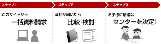 資料請求の流れ